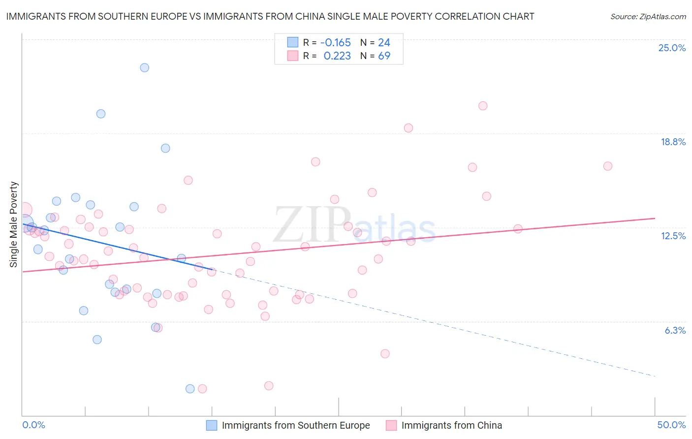 Immigrants from Southern Europe vs Immigrants from China Single Male Poverty