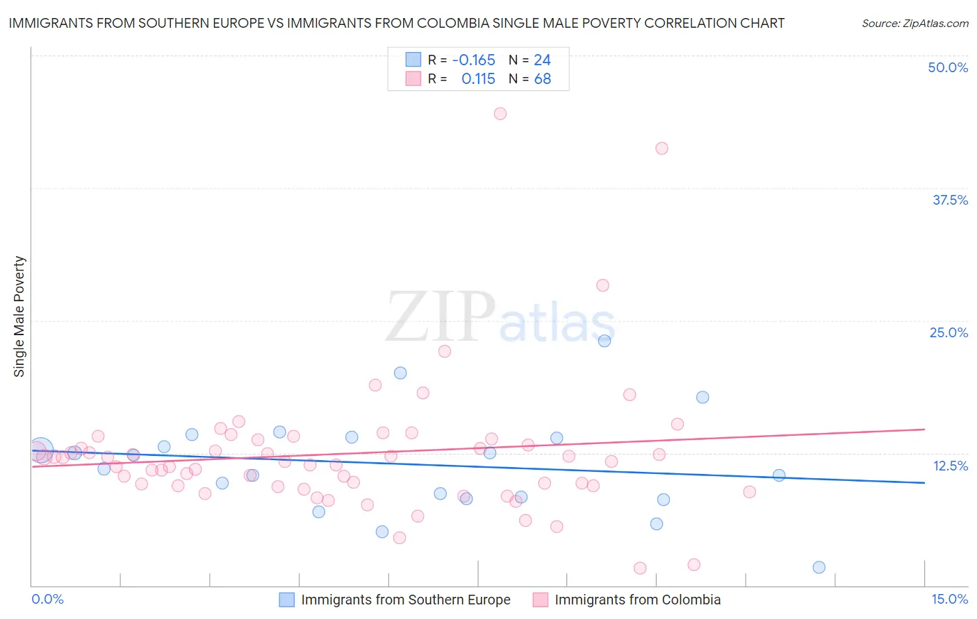 Immigrants from Southern Europe vs Immigrants from Colombia Single Male Poverty