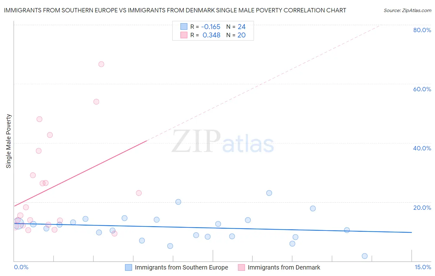 Immigrants from Southern Europe vs Immigrants from Denmark Single Male Poverty