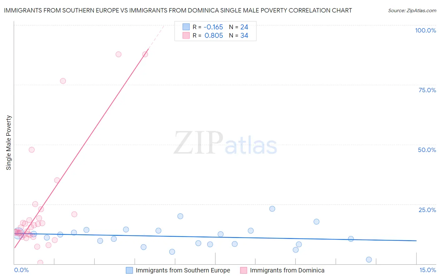 Immigrants from Southern Europe vs Immigrants from Dominica Single Male Poverty