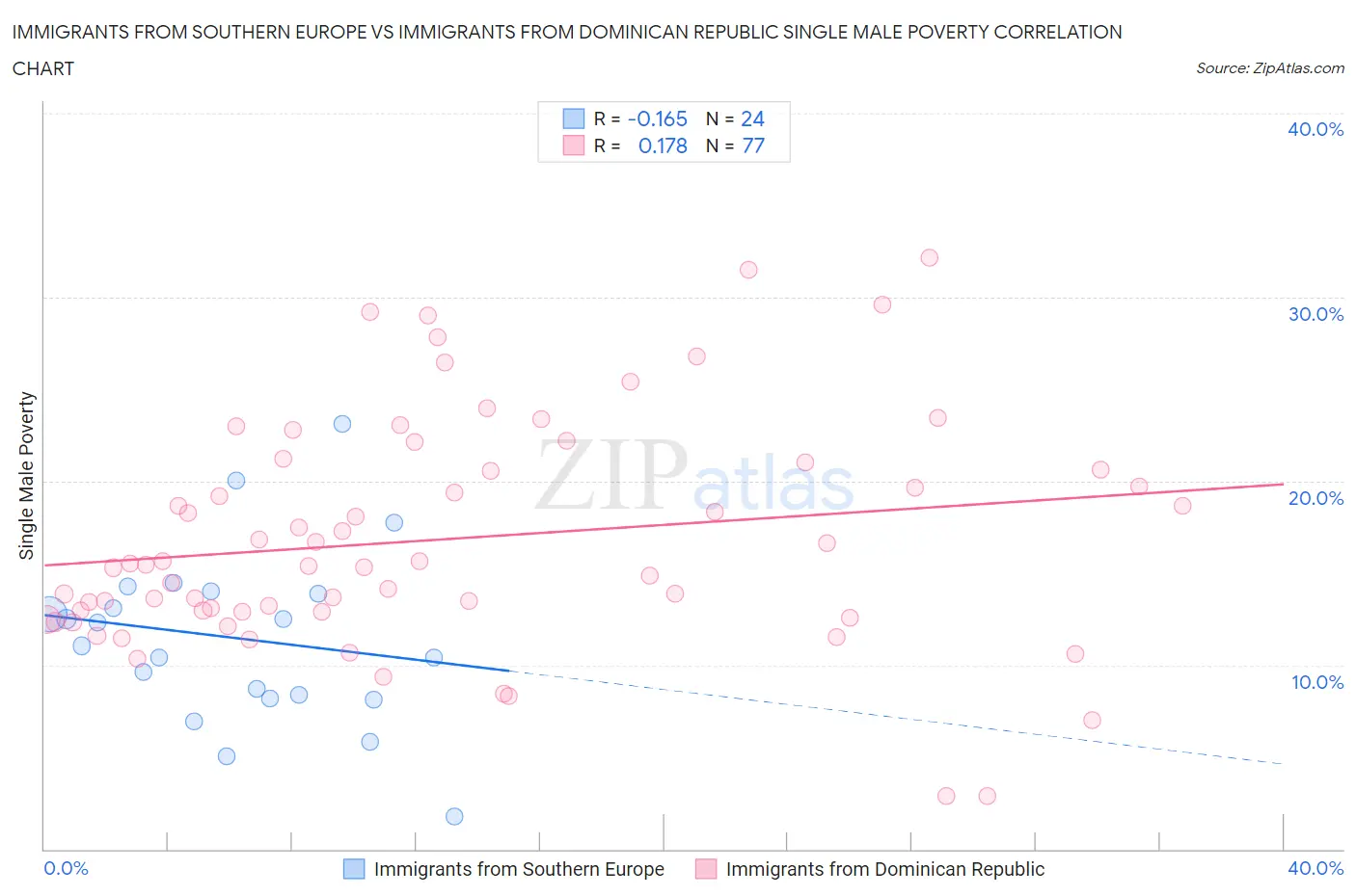 Immigrants from Southern Europe vs Immigrants from Dominican Republic Single Male Poverty