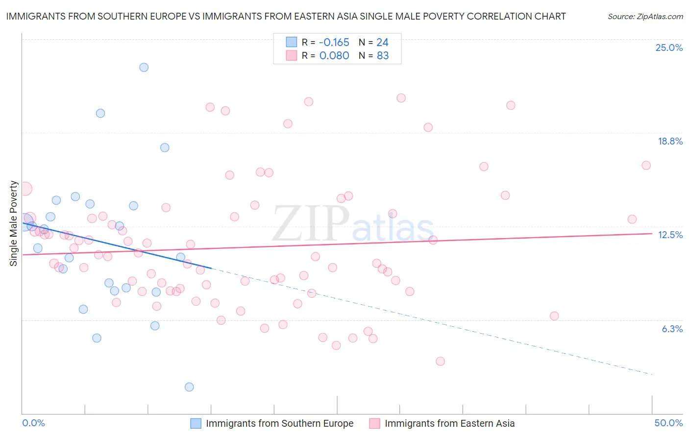 Immigrants from Southern Europe vs Immigrants from Eastern Asia Single Male Poverty