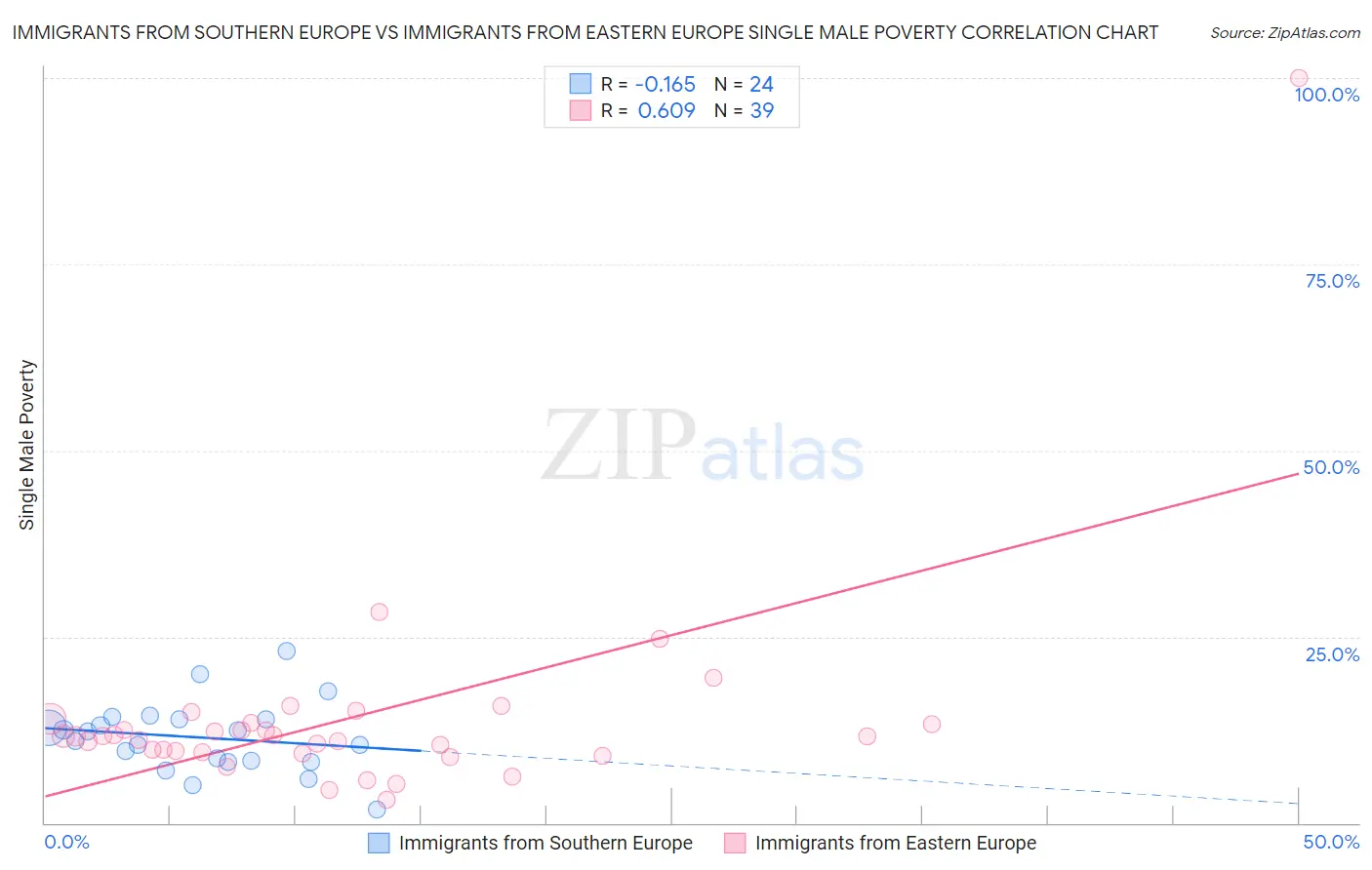 Immigrants from Southern Europe vs Immigrants from Eastern Europe Single Male Poverty