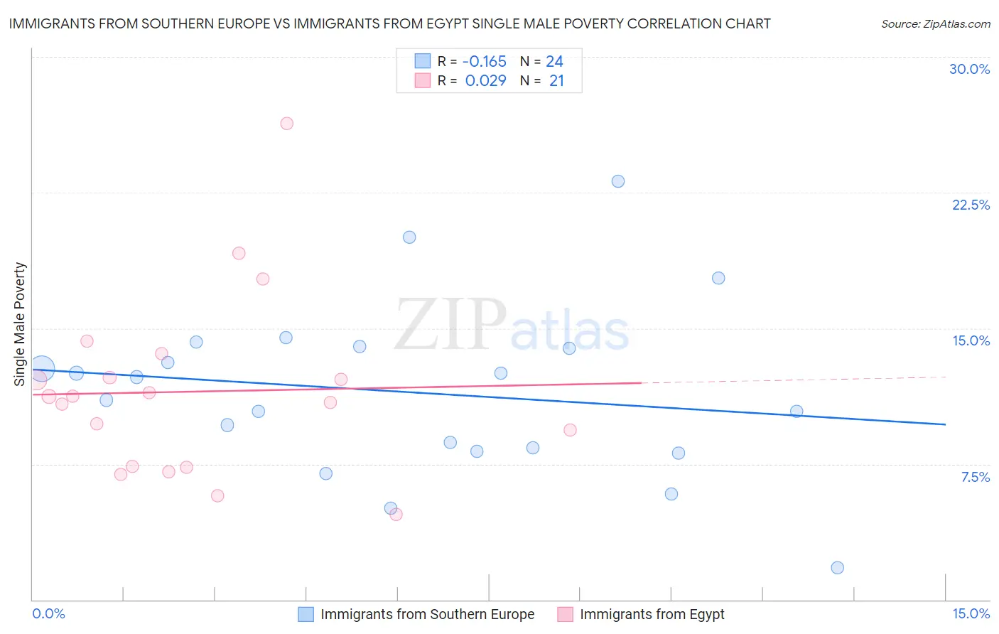 Immigrants from Southern Europe vs Immigrants from Egypt Single Male Poverty