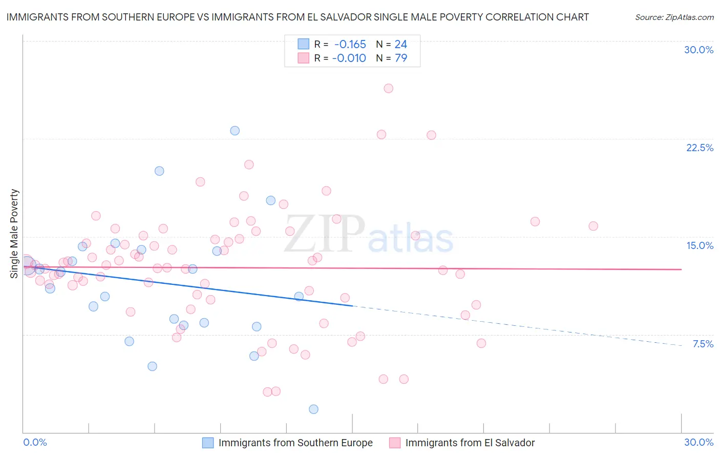 Immigrants from Southern Europe vs Immigrants from El Salvador Single Male Poverty