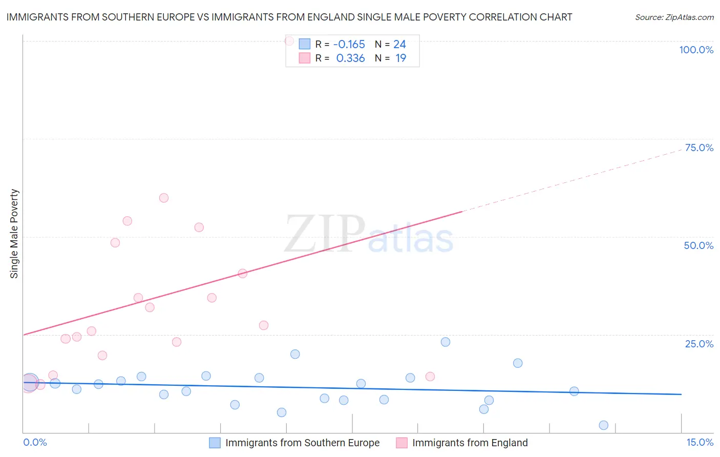 Immigrants from Southern Europe vs Immigrants from England Single Male Poverty