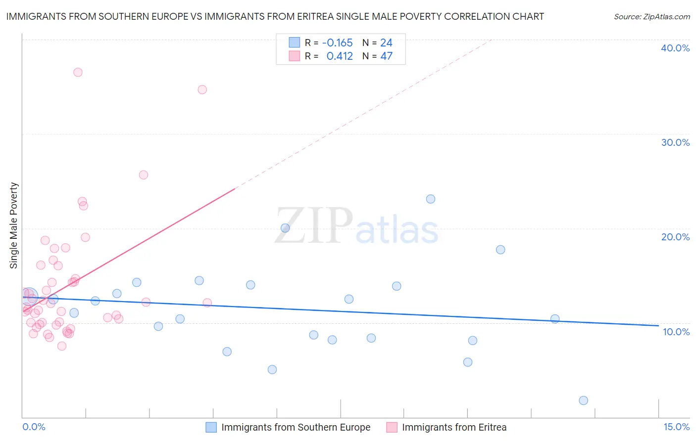 Immigrants from Southern Europe vs Immigrants from Eritrea Single Male Poverty