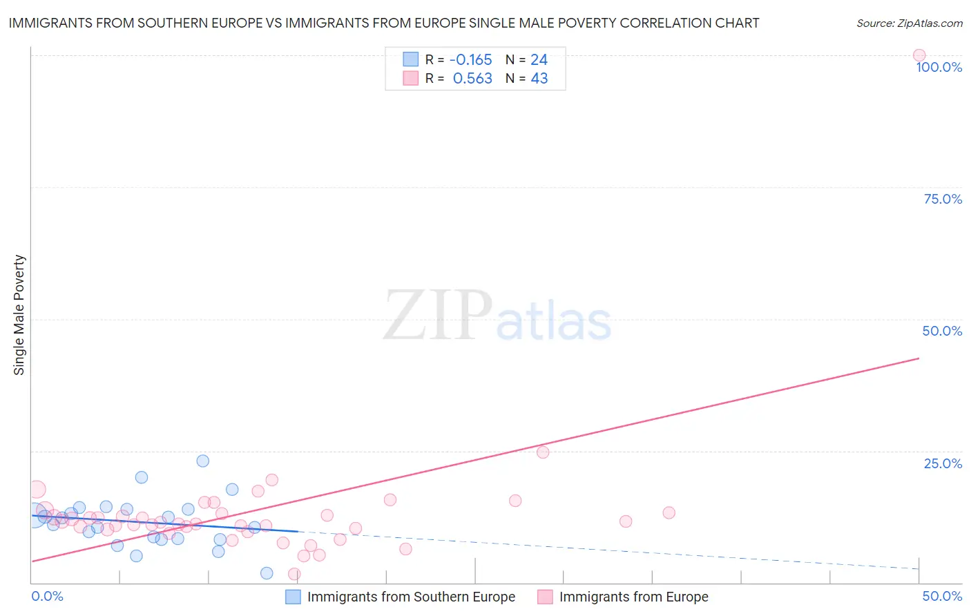 Immigrants from Southern Europe vs Immigrants from Europe Single Male Poverty