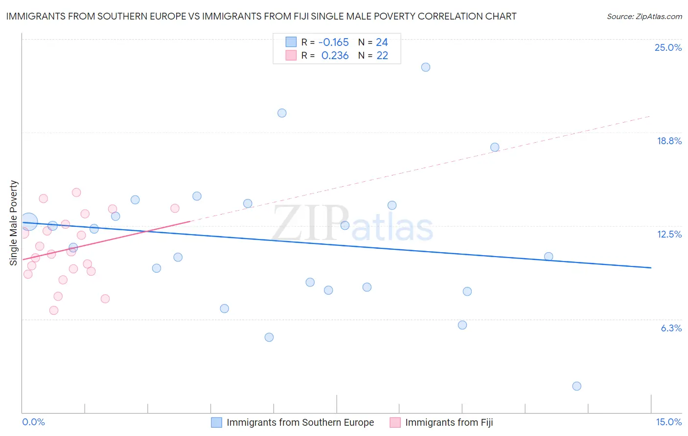 Immigrants from Southern Europe vs Immigrants from Fiji Single Male Poverty