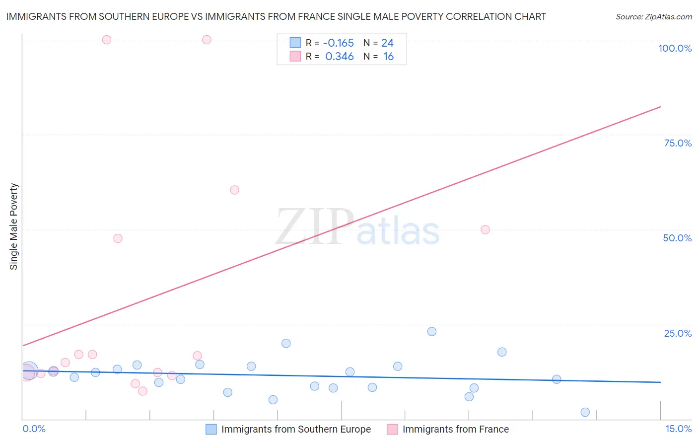 Immigrants from Southern Europe vs Immigrants from France Single Male Poverty
