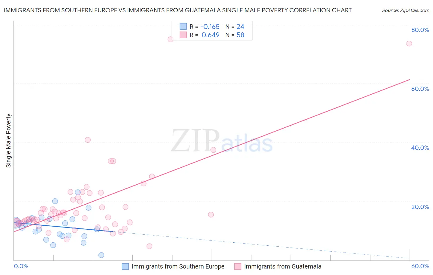 Immigrants from Southern Europe vs Immigrants from Guatemala Single Male Poverty