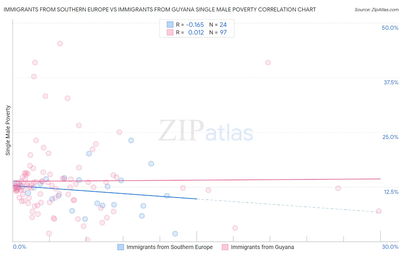 Immigrants from Southern Europe vs Immigrants from Guyana Single Male Poverty