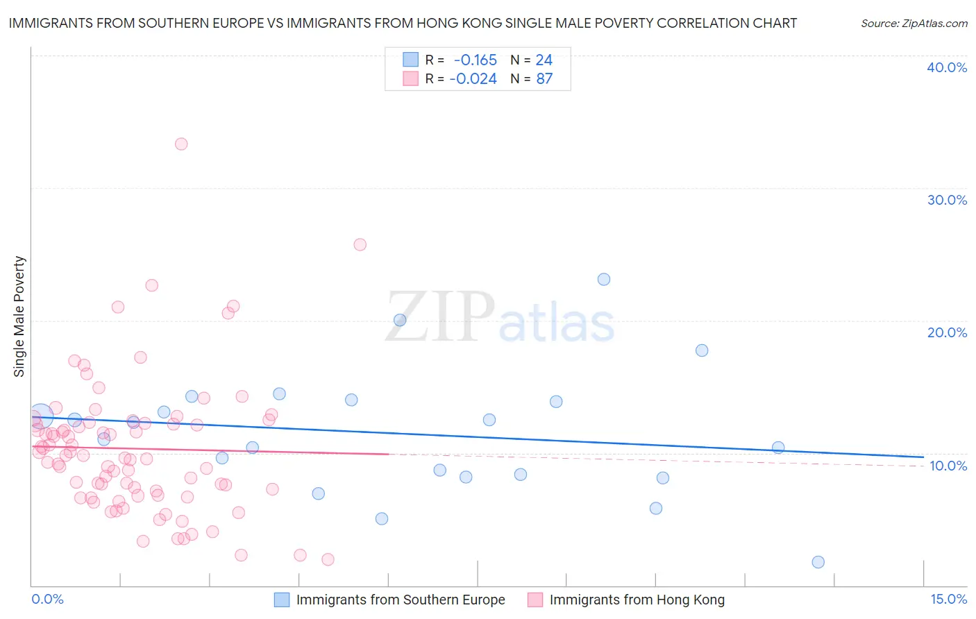 Immigrants from Southern Europe vs Immigrants from Hong Kong Single Male Poverty