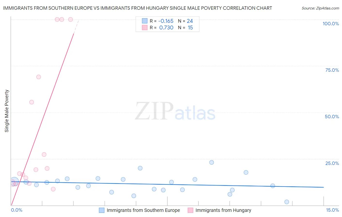 Immigrants from Southern Europe vs Immigrants from Hungary Single Male Poverty