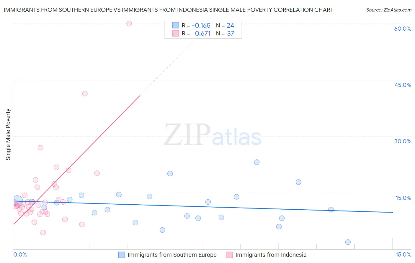 Immigrants from Southern Europe vs Immigrants from Indonesia Single Male Poverty