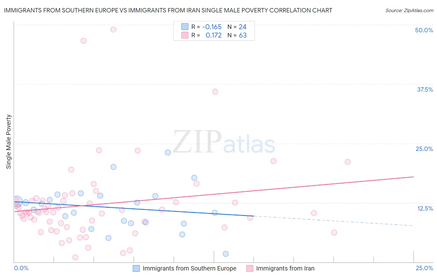Immigrants from Southern Europe vs Immigrants from Iran Single Male Poverty