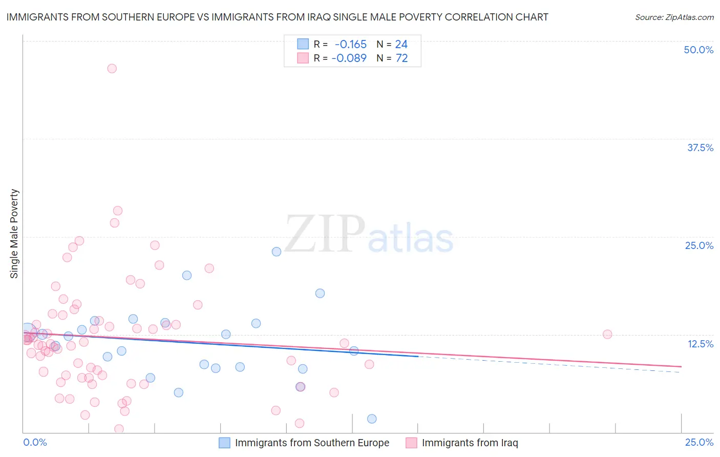 Immigrants from Southern Europe vs Immigrants from Iraq Single Male Poverty
