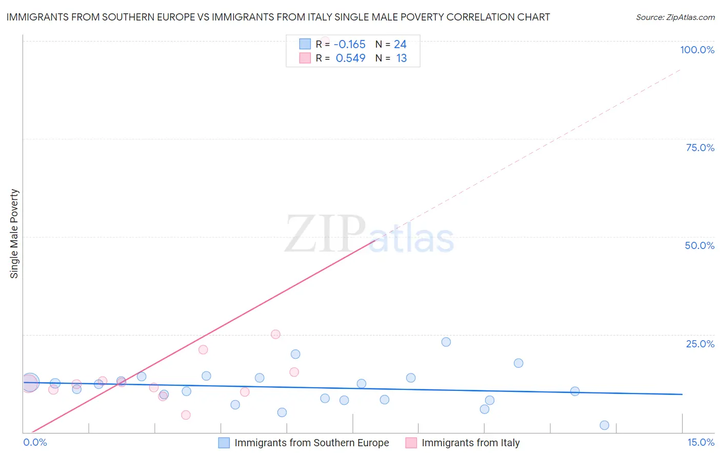 Immigrants from Southern Europe vs Immigrants from Italy Single Male Poverty