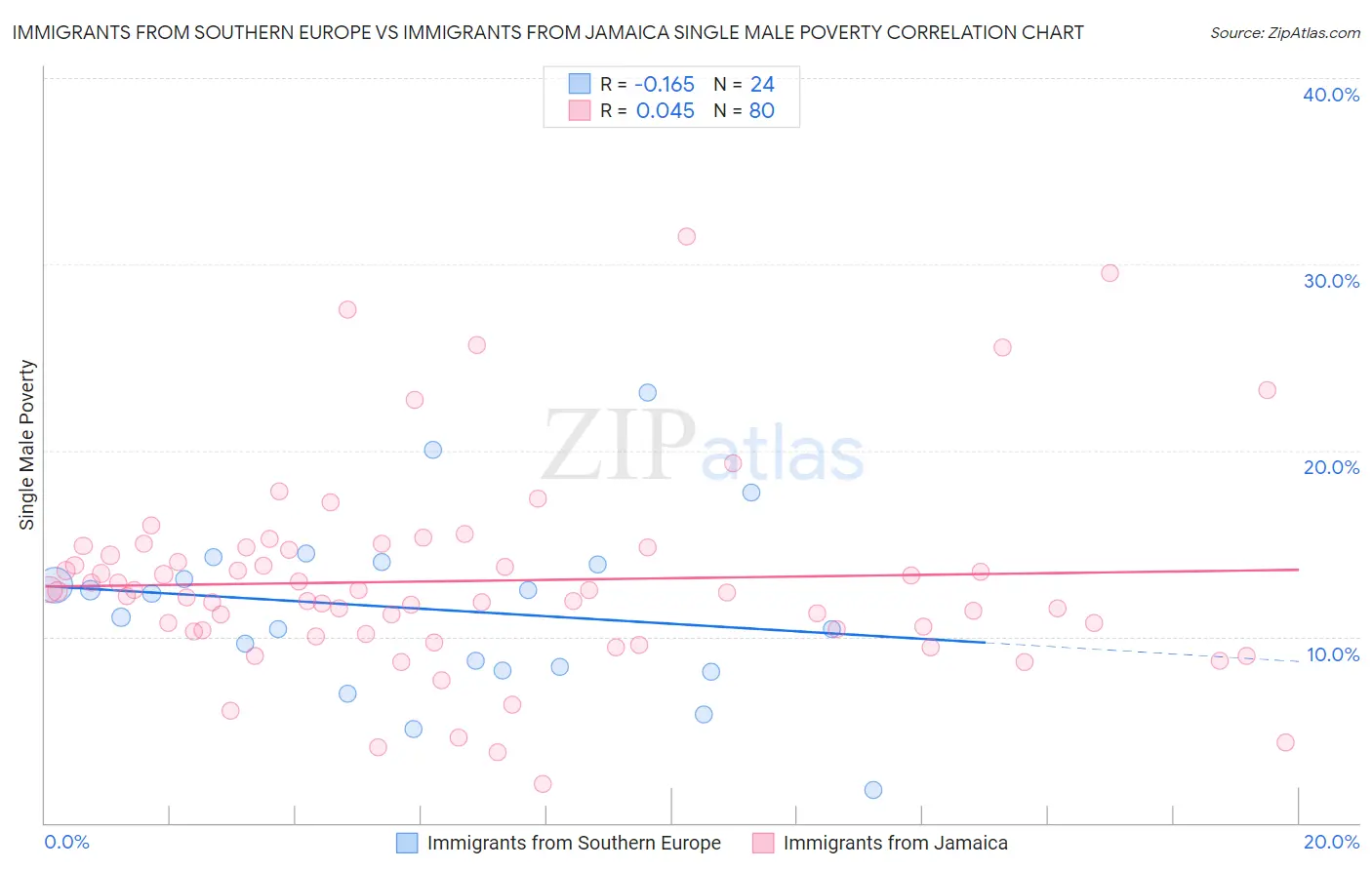 Immigrants from Southern Europe vs Immigrants from Jamaica Single Male Poverty