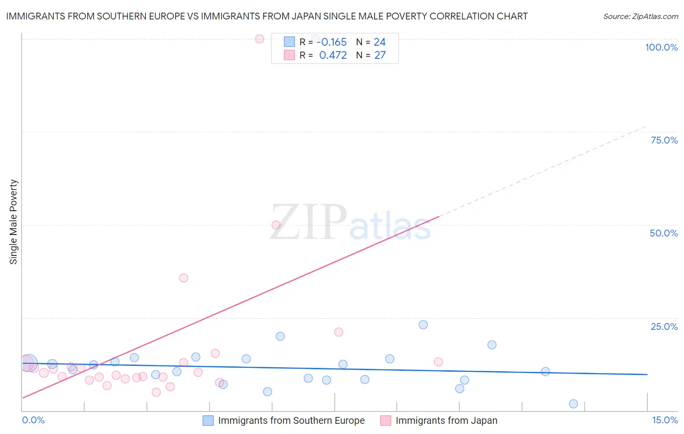 Immigrants from Southern Europe vs Immigrants from Japan Single Male Poverty