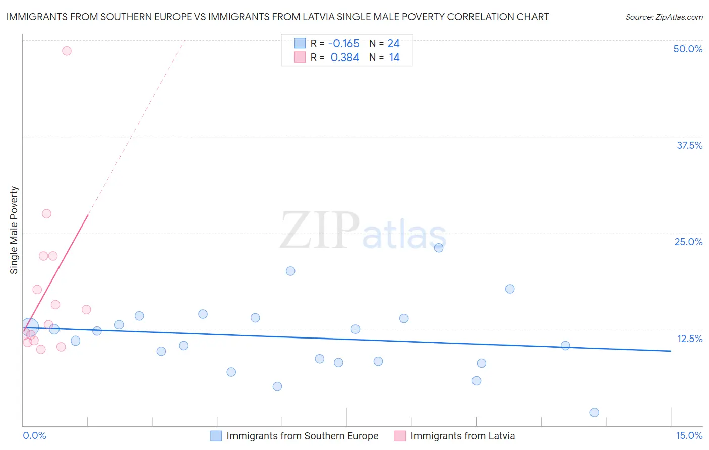 Immigrants from Southern Europe vs Immigrants from Latvia Single Male Poverty
