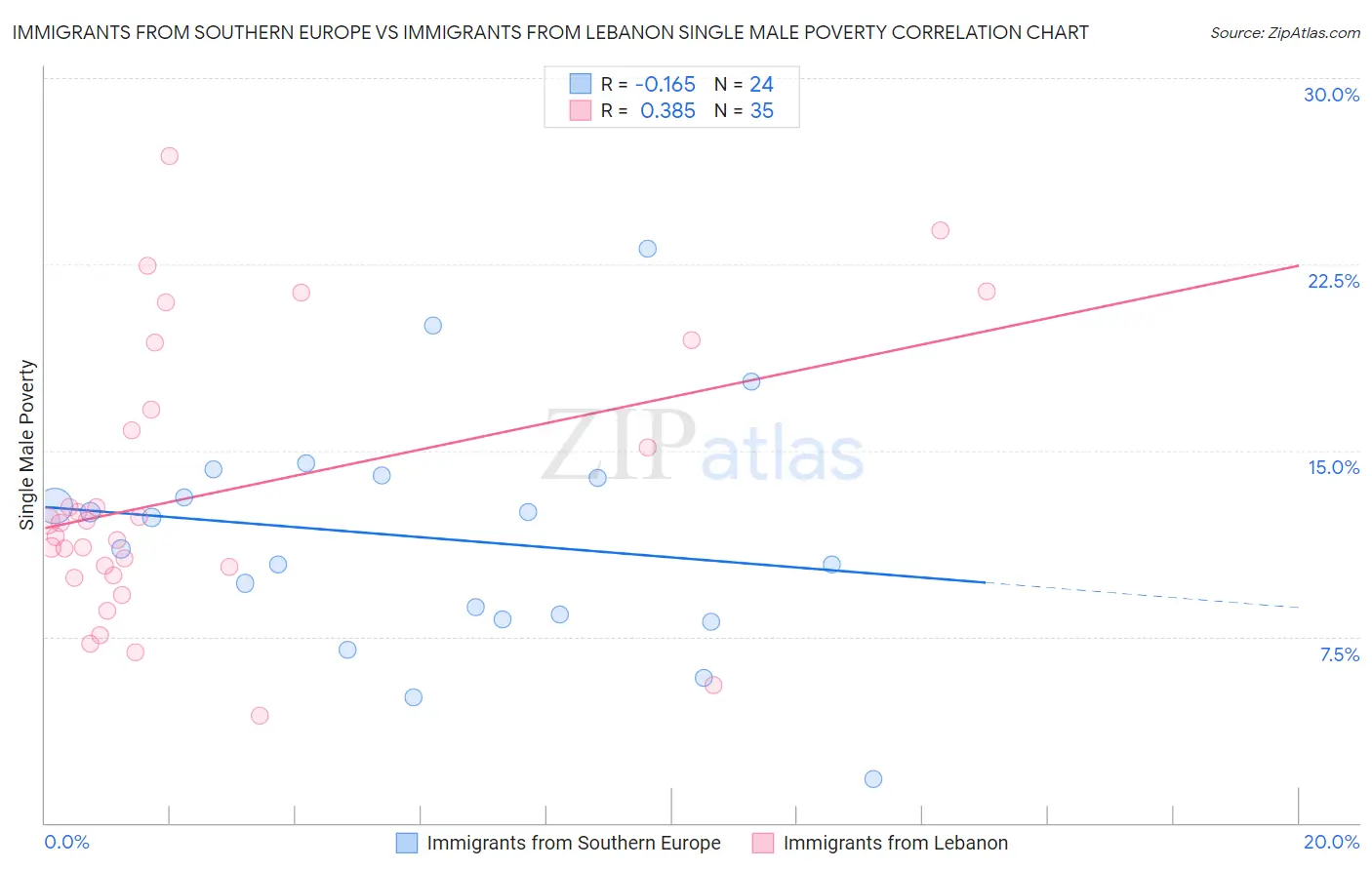 Immigrants from Southern Europe vs Immigrants from Lebanon Single Male Poverty