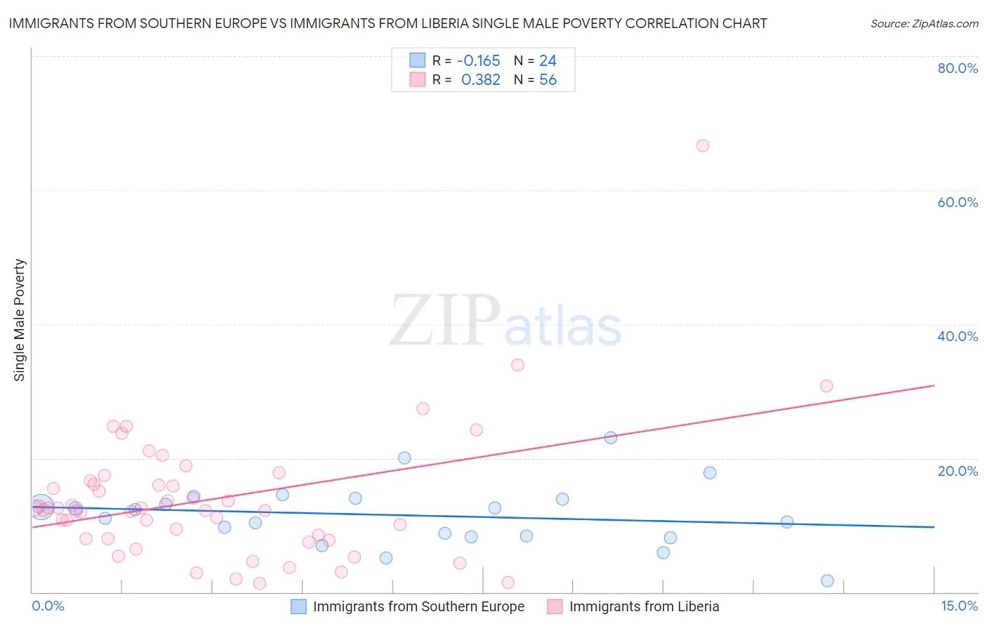 Immigrants from Southern Europe vs Immigrants from Liberia Single Male Poverty