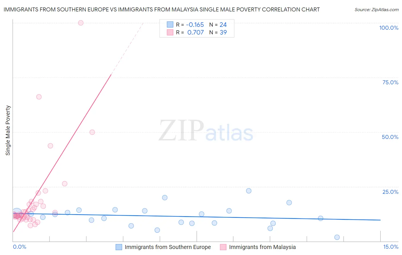 Immigrants from Southern Europe vs Immigrants from Malaysia Single Male Poverty