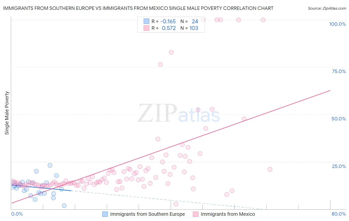 Immigrants from Southern Europe vs Immigrants from Mexico Single Male Poverty