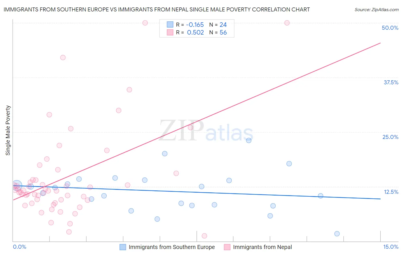 Immigrants from Southern Europe vs Immigrants from Nepal Single Male Poverty