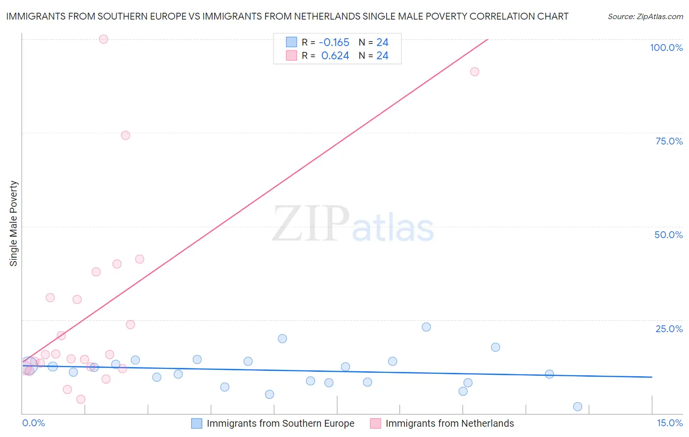 Immigrants from Southern Europe vs Immigrants from Netherlands Single Male Poverty