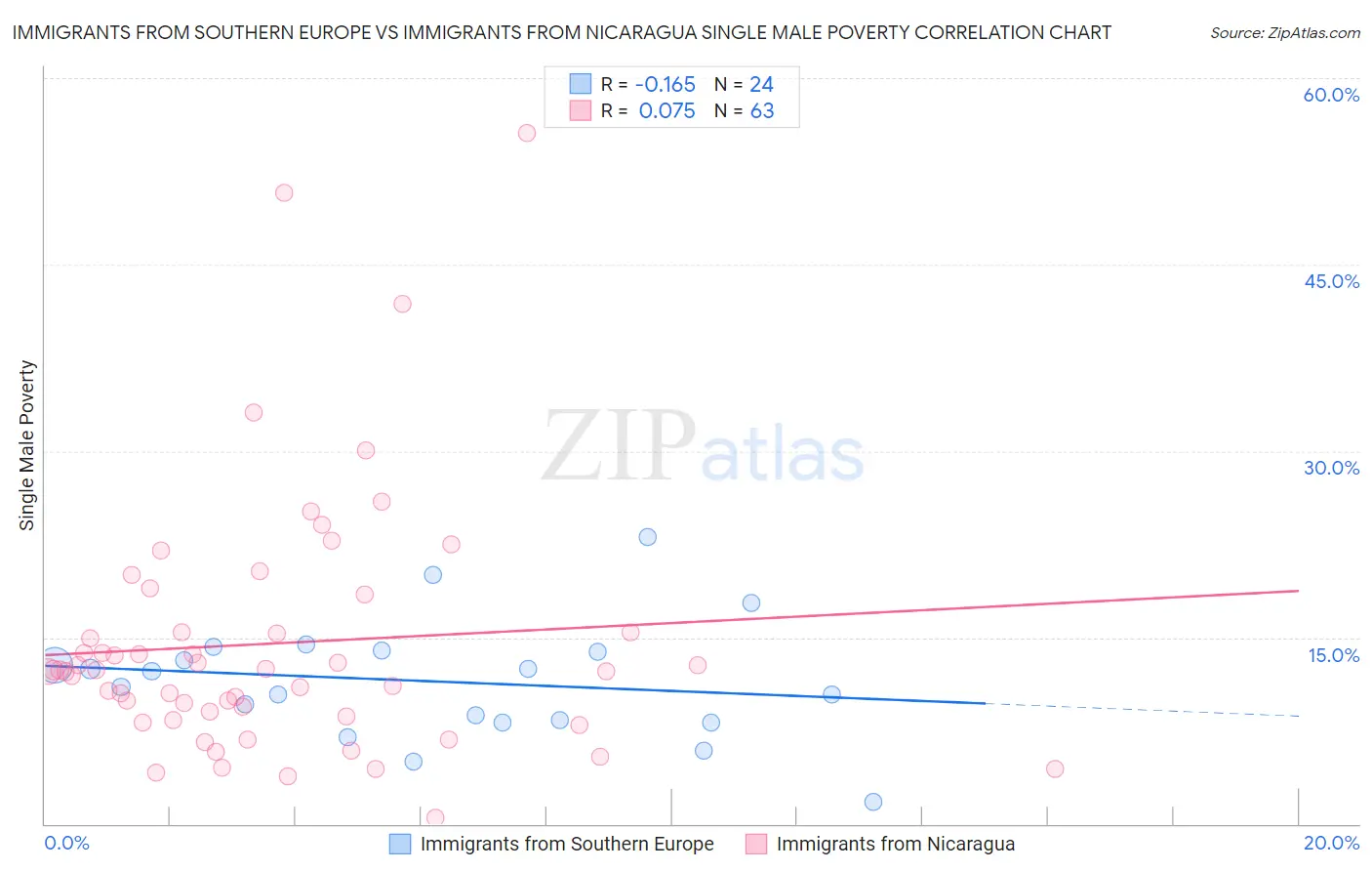 Immigrants from Southern Europe vs Immigrants from Nicaragua Single Male Poverty