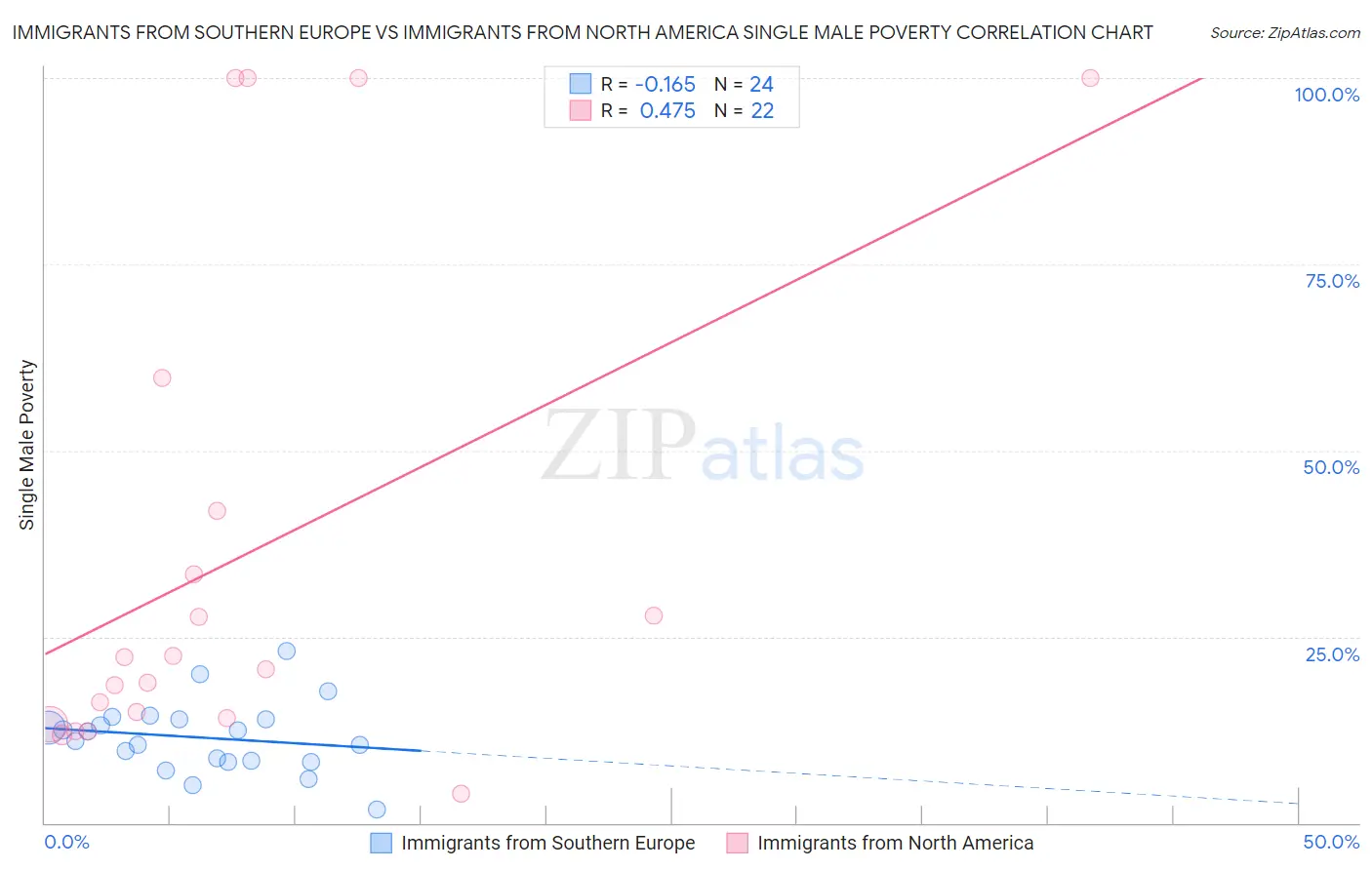 Immigrants from Southern Europe vs Immigrants from North America Single Male Poverty