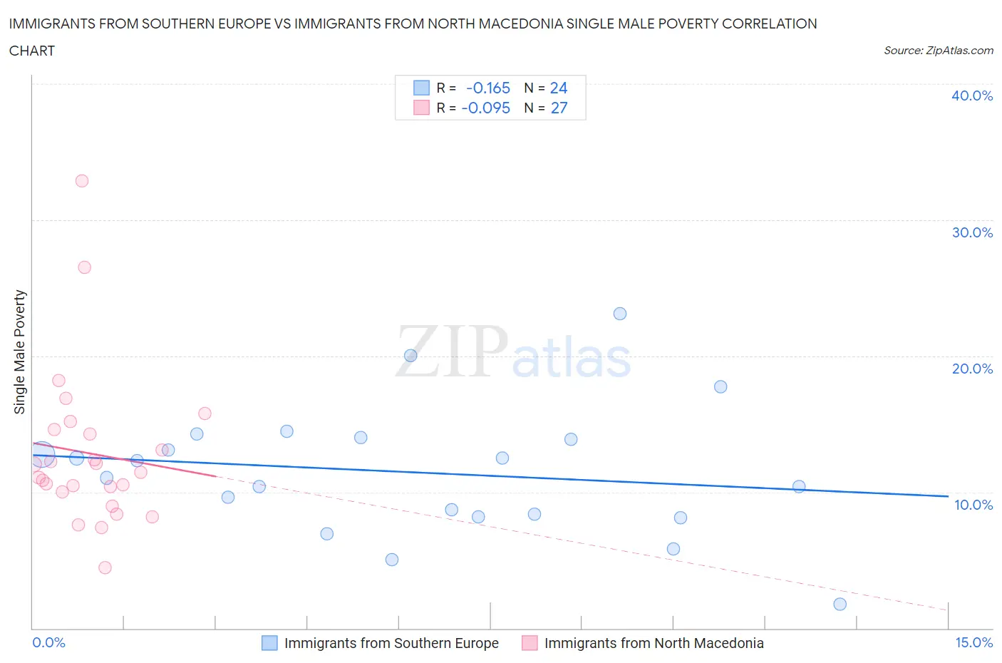 Immigrants from Southern Europe vs Immigrants from North Macedonia Single Male Poverty