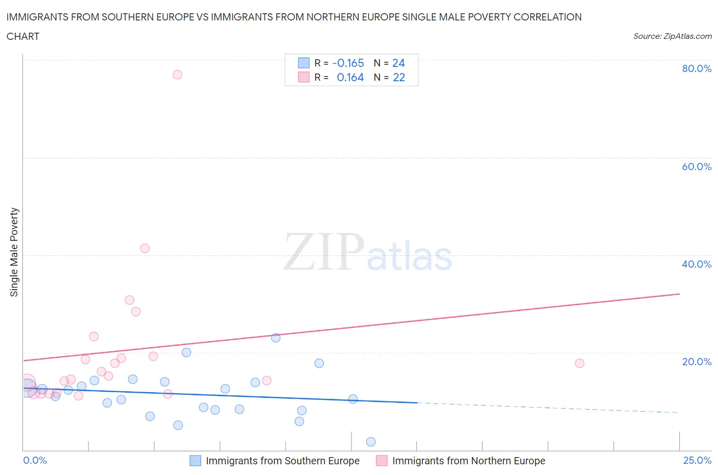 Immigrants from Southern Europe vs Immigrants from Northern Europe Single Male Poverty