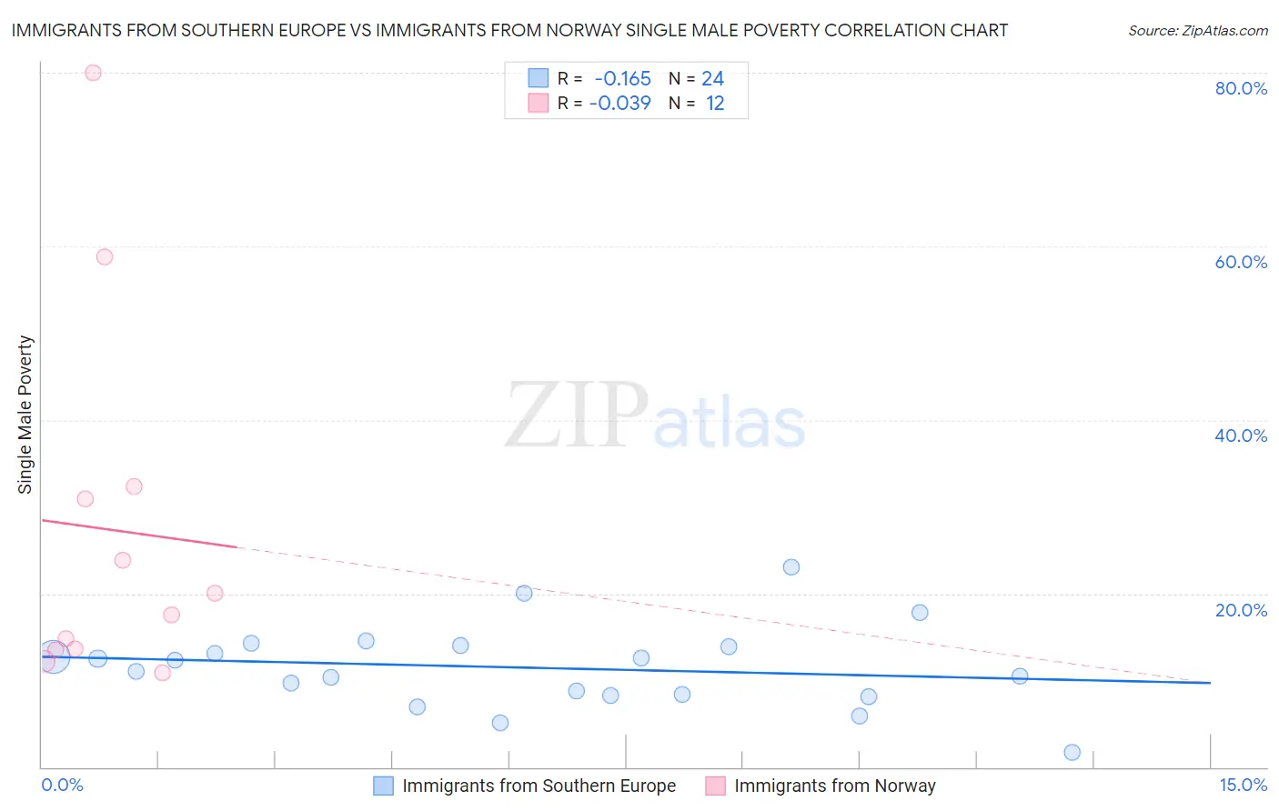 Immigrants from Southern Europe vs Immigrants from Norway Single Male Poverty