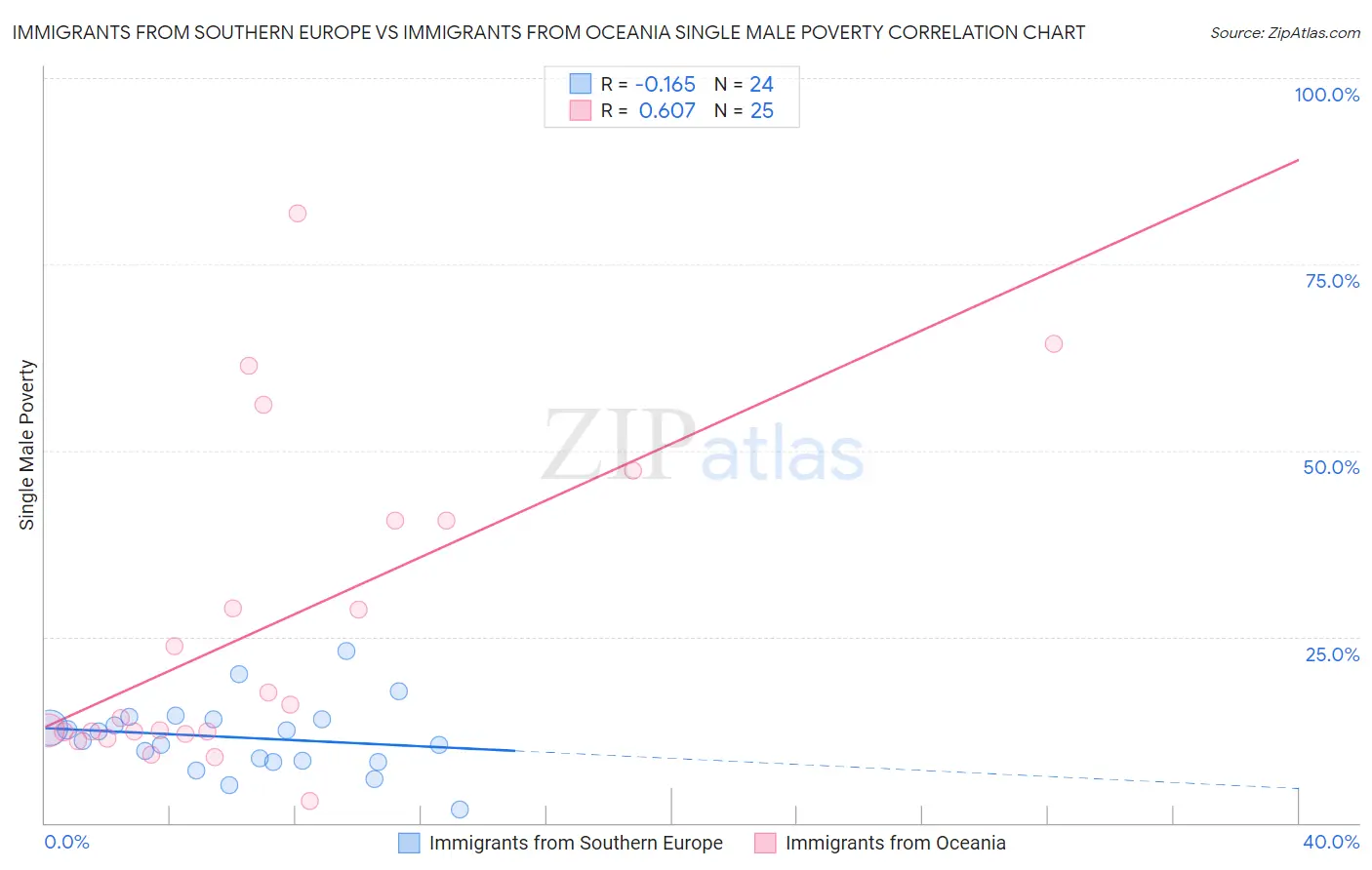 Immigrants from Southern Europe vs Immigrants from Oceania Single Male Poverty