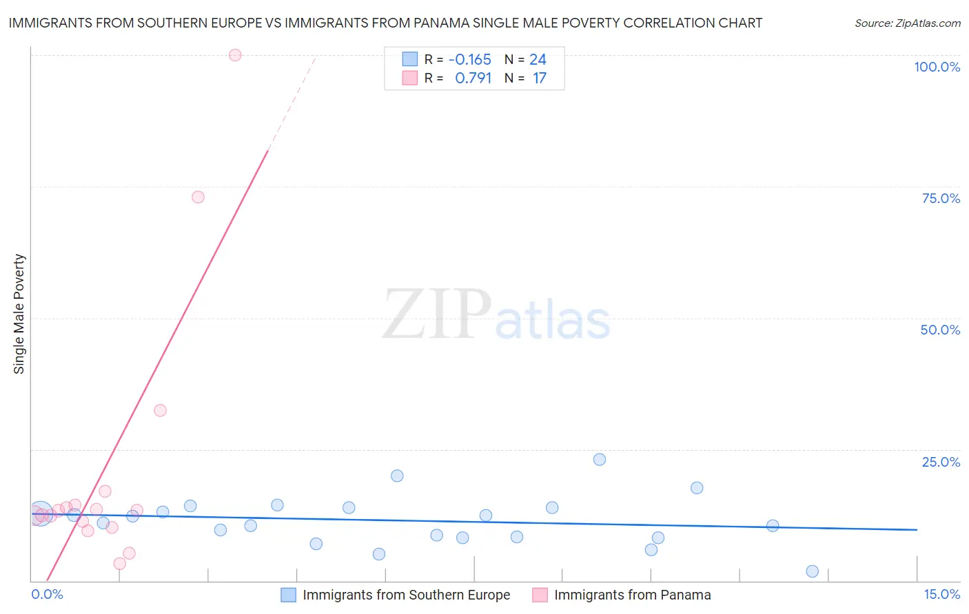 Immigrants from Southern Europe vs Immigrants from Panama Single Male Poverty