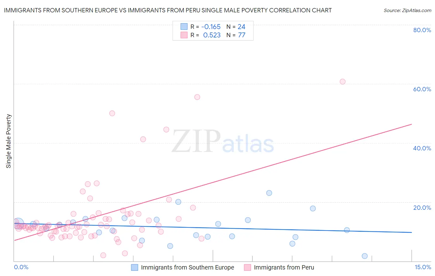 Immigrants from Southern Europe vs Immigrants from Peru Single Male Poverty