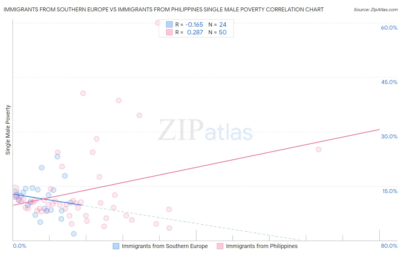 Immigrants from Southern Europe vs Immigrants from Philippines Single Male Poverty