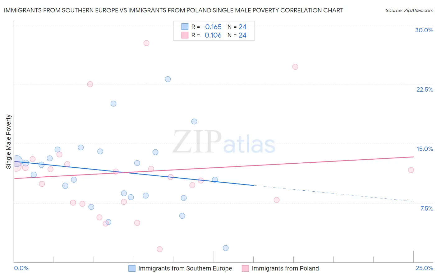 Immigrants from Southern Europe vs Immigrants from Poland Single Male Poverty