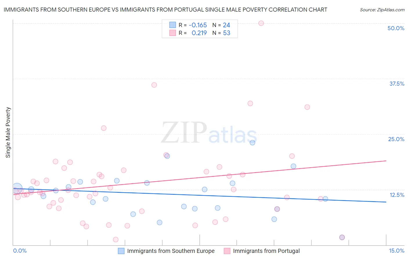 Immigrants from Southern Europe vs Immigrants from Portugal Single Male Poverty