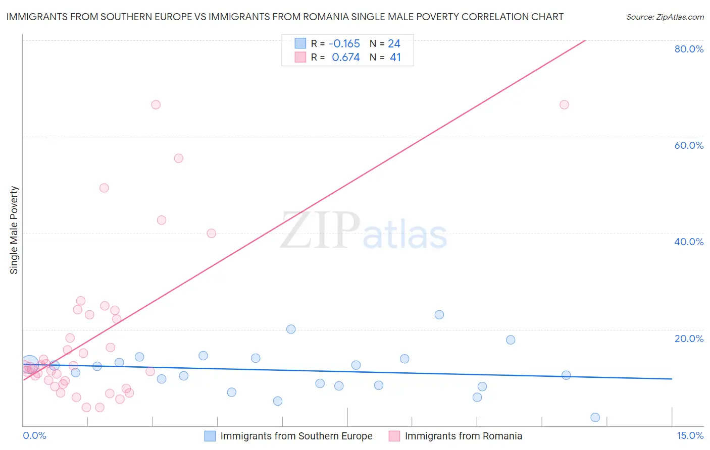 Immigrants from Southern Europe vs Immigrants from Romania Single Male Poverty