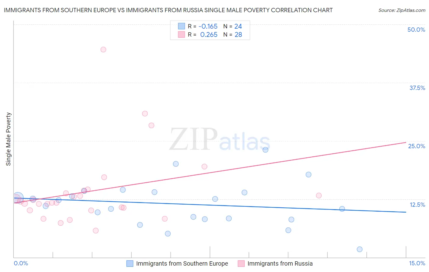 Immigrants from Southern Europe vs Immigrants from Russia Single Male Poverty