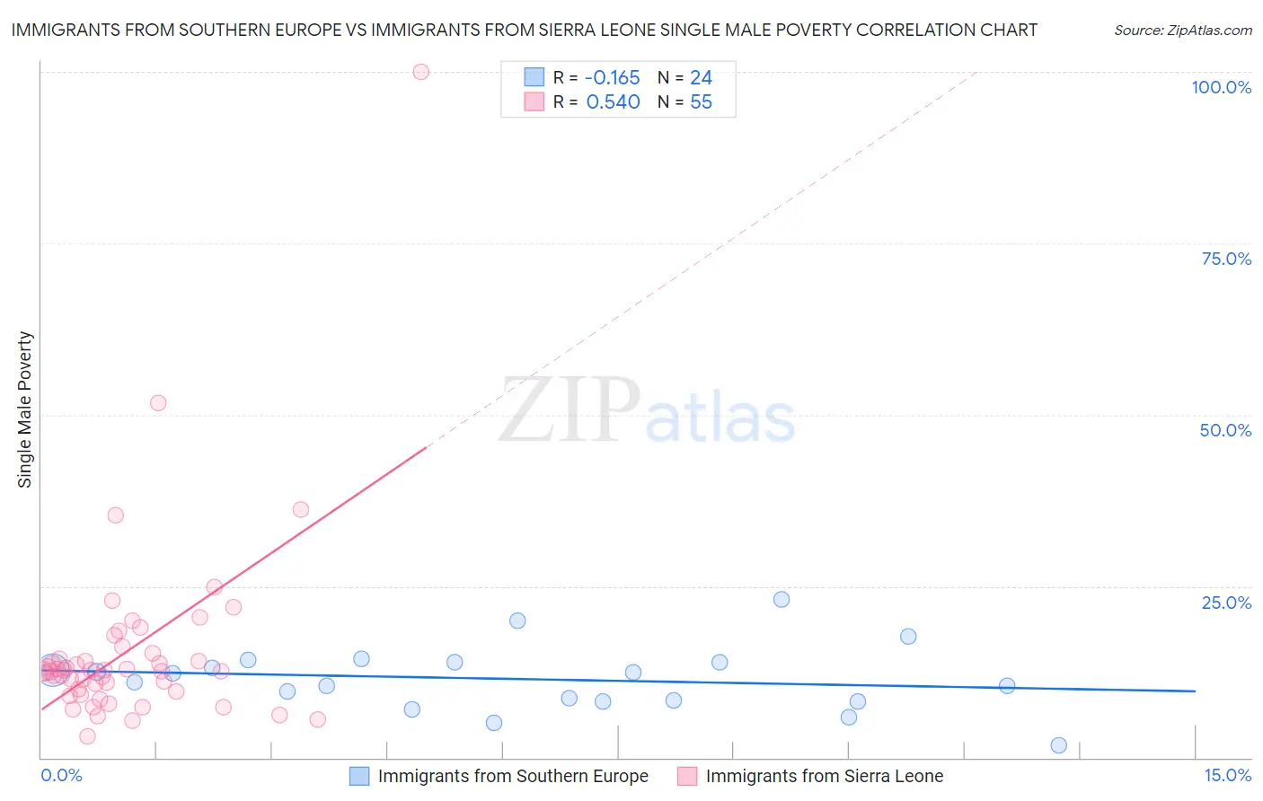 Immigrants from Southern Europe vs Immigrants from Sierra Leone Single Male Poverty