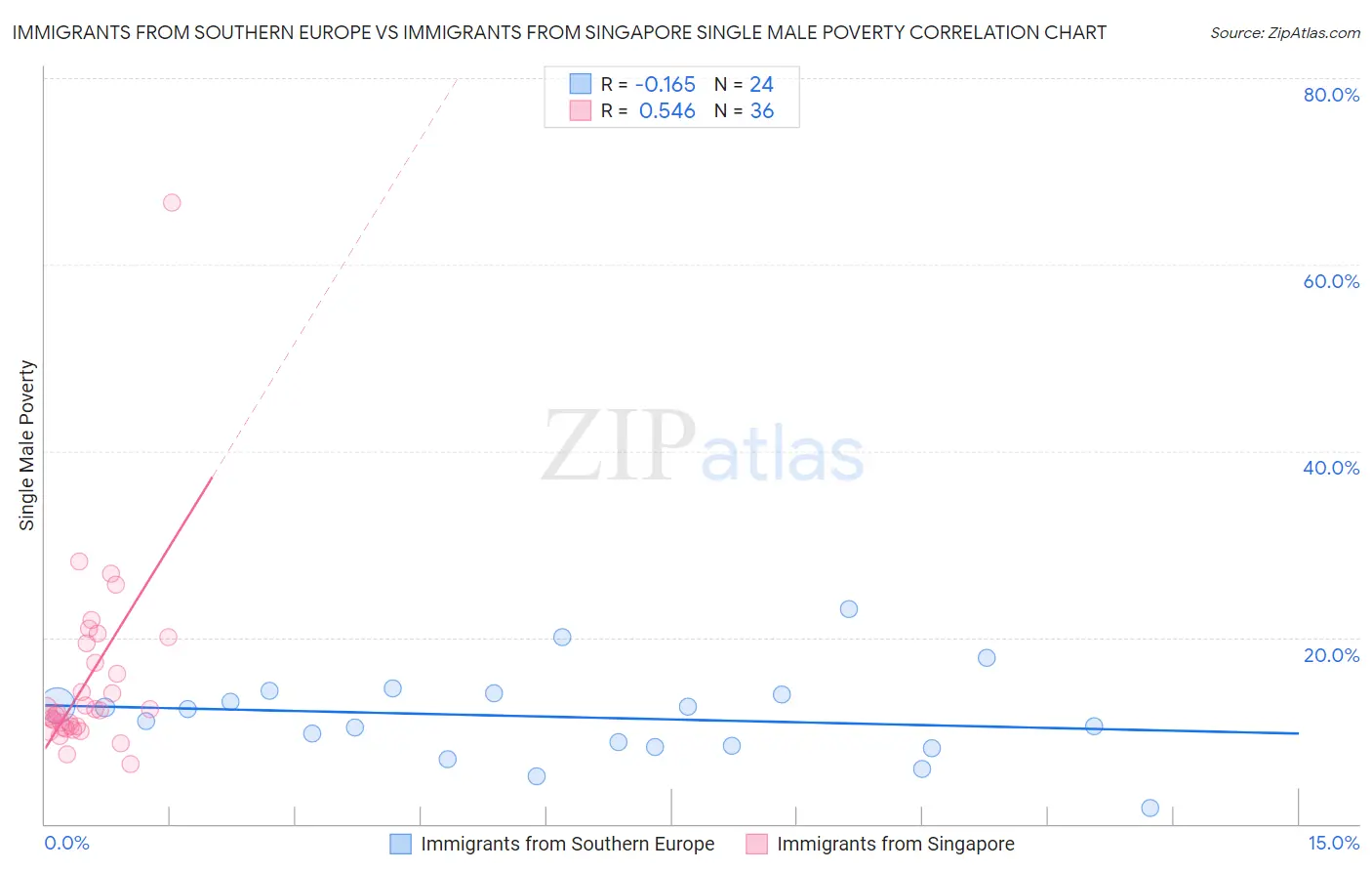 Immigrants from Southern Europe vs Immigrants from Singapore Single Male Poverty