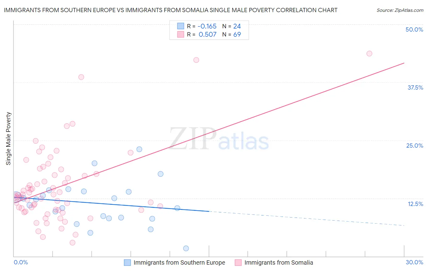Immigrants from Southern Europe vs Immigrants from Somalia Single Male Poverty