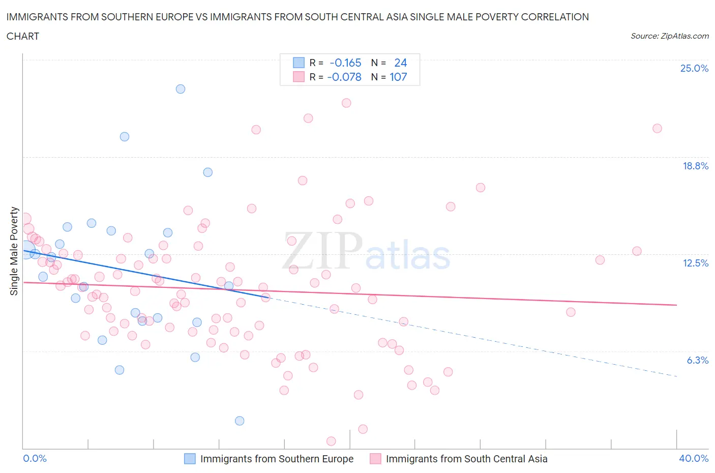 Immigrants from Southern Europe vs Immigrants from South Central Asia Single Male Poverty