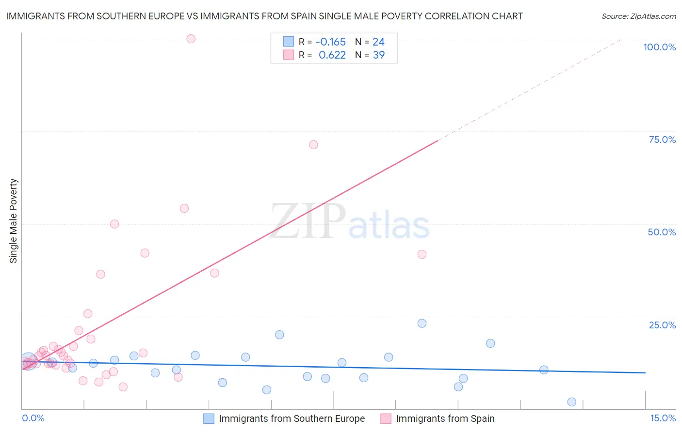 Immigrants from Southern Europe vs Immigrants from Spain Single Male Poverty