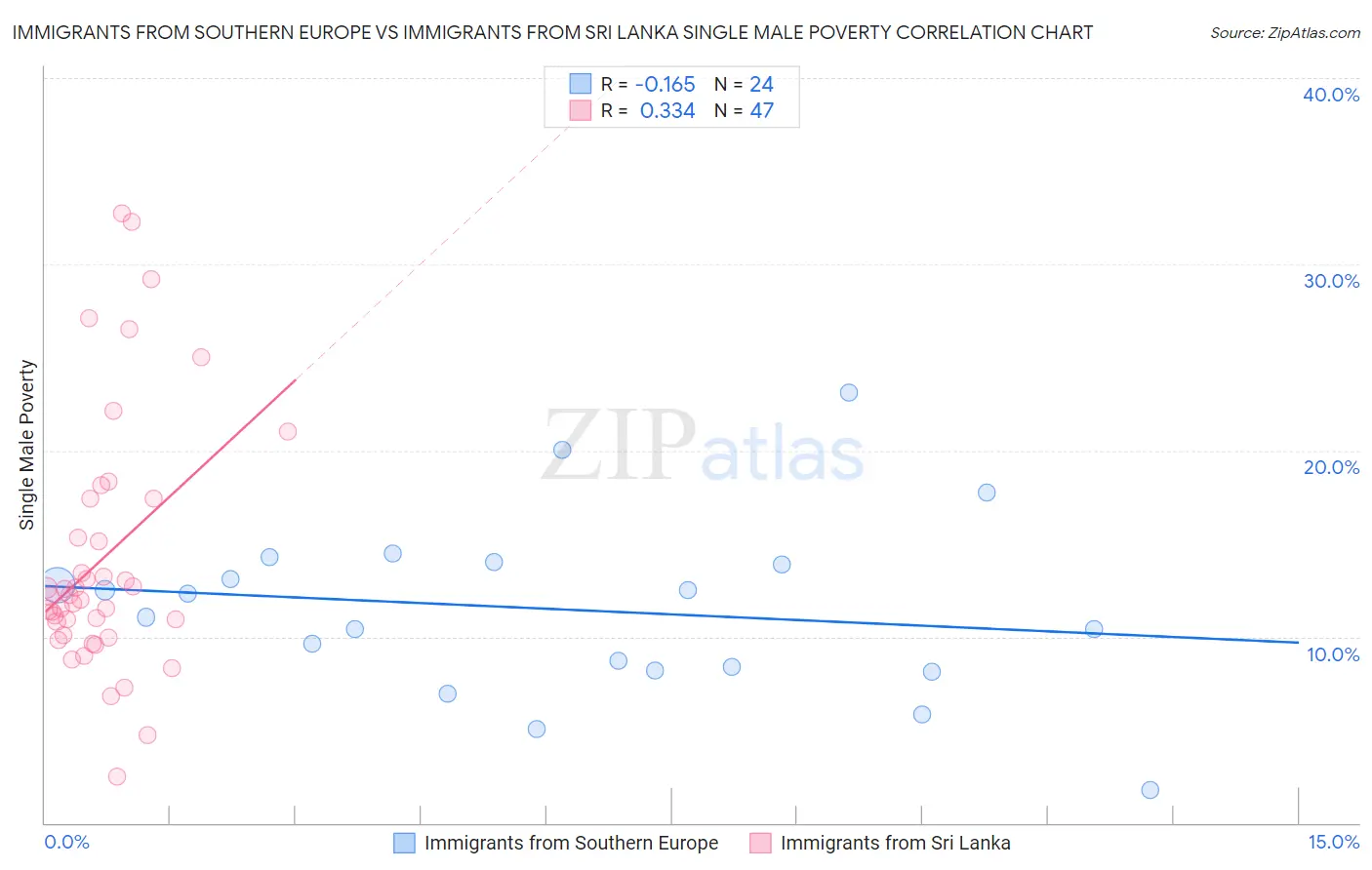 Immigrants from Southern Europe vs Immigrants from Sri Lanka Single Male Poverty